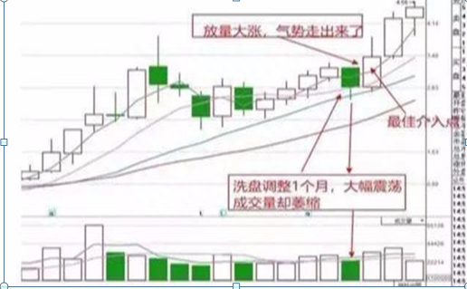 华尔街牛散告诉你：为什么10倍大牛股月线都容易出现这种形态？炒股小白要想不亏钱值得花时间看看