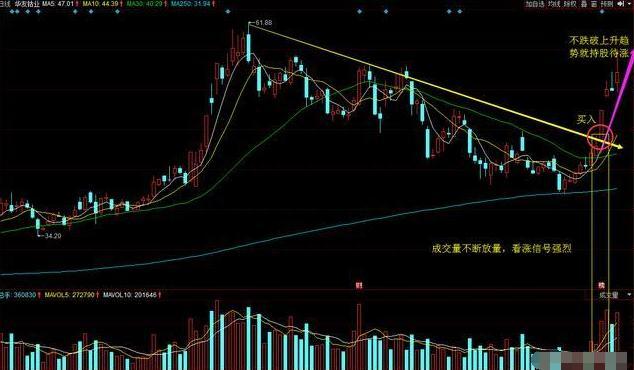 小资金如何才能在股市中做大？教你最“笨”的方法，做精一只股，一种图，一种趋势