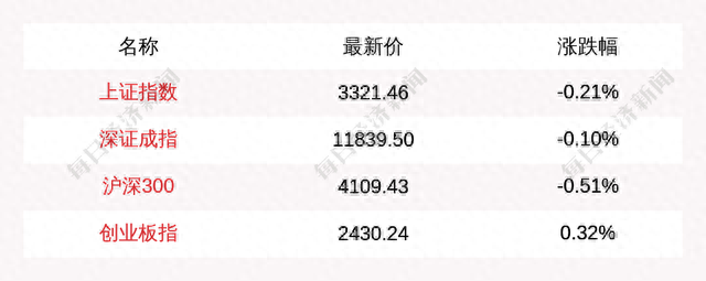 主力资金净流入最多的是这5只个股