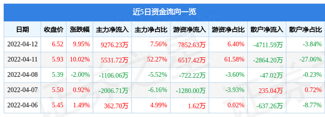 异动快报：中储股份（600787）4月13日9点34分封涨停板