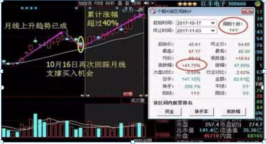 华尔街牛散告诉你：为什么10倍大牛股月线都容易出现这种形态？炒股小白要想不亏钱值得花时间看看