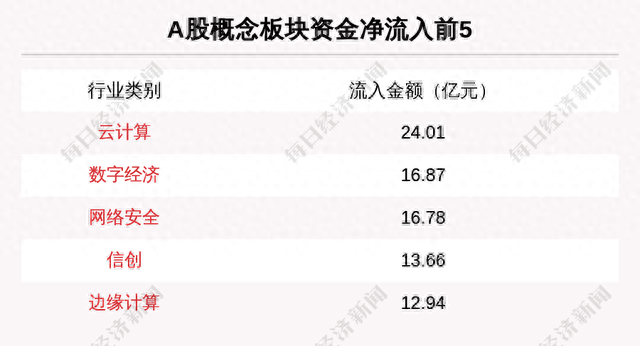 主力资金净流入最多的是这5只个股