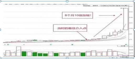 华尔街牛散告诉你：为什么10倍大牛股月线都容易出现这种形态？炒股小白要想不亏钱值得花时间看看