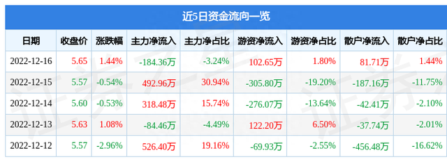 福建水泥（600802）12月16日主力资金净卖出184.36万元