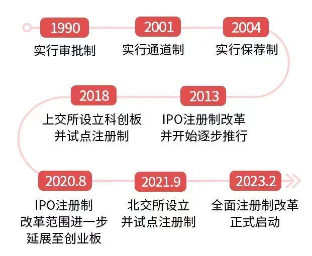 全面注册制时代来临！主要看点有哪些？对A股市场有什么影响？一文快速了解！