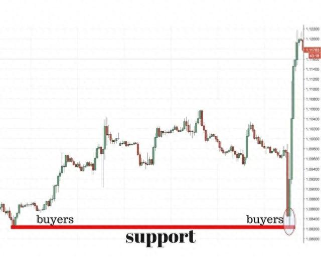 交易新手必读：支撑位和阻力位的基础知识和应用（多图解析）