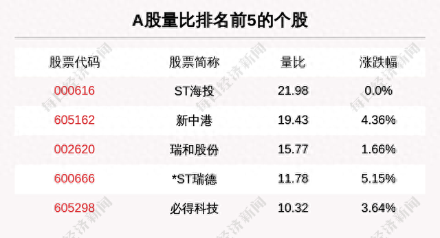 主力资金净流入最多的是这5只个股