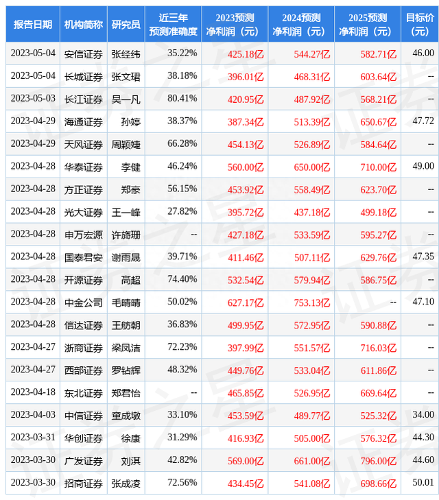 华西证券：给予中国人寿买入评级，目标价位46.3元