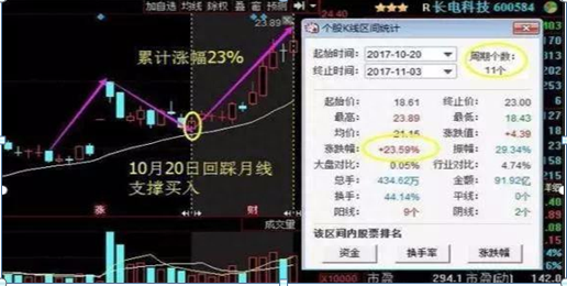 华尔街牛散告诉你：为什么10倍大牛股月线都容易出现这种形态？炒股小白要想不亏钱值得花时间看看