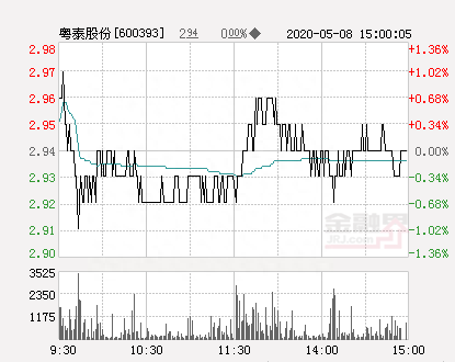 粤泰股份大幅拉升1.37% 股价创近2个月新高