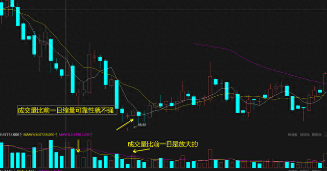 炒股高手用这两种K线判断股票的涨跌