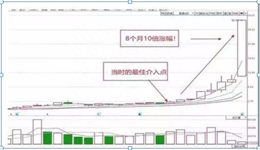 华尔街牛散告诉你：为什么10倍大牛股月线都容易出现这种形态？炒股小白要想不亏钱值得花时间看看