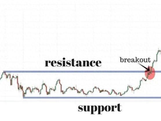 交易新手必读：支撑位和阻力位的基础知识和应用（多图解析）