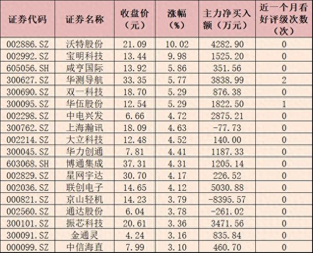 无人机板块涨超1% 超3亿元主力资金抢筹8只概念股