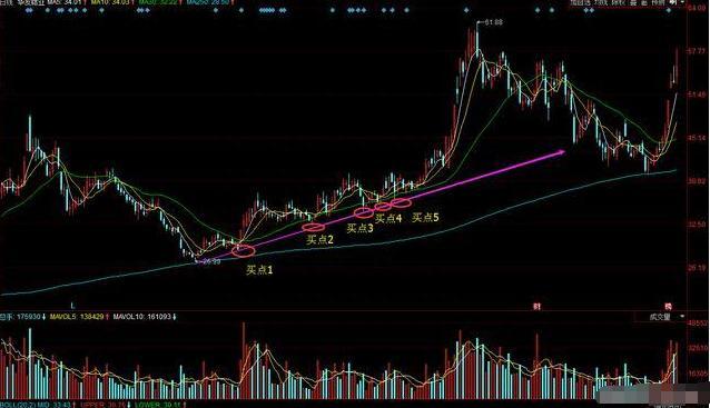 小资金如何才能在股市中做大？教你最“笨”的方法，做精一只股，一种图，一种趋势