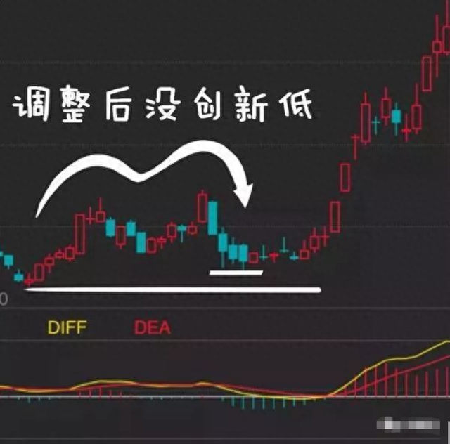 一位实战高手揭秘“MACD”买卖法则，值得收藏，看懂离高手不远了