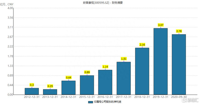 4年飞涨3700%，这匹黑马还有多大空间？