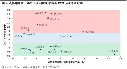 海通策略：不同行业PEG对比分析