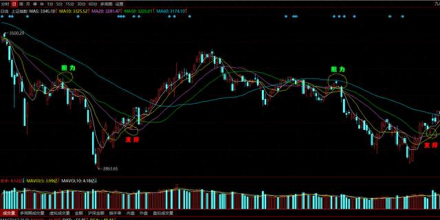 睡前学炒股系列-15常用技术指标简介