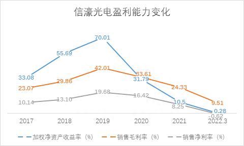 和讯SGI公司｜信濠光电SGI评分连续四个季度下滑，营业成本激增，盈利能力承压