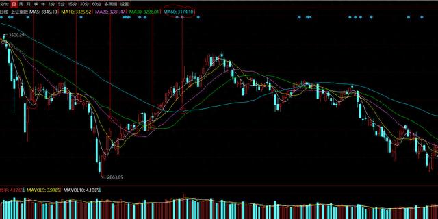 睡前学炒股系列-15常用技术指标简介