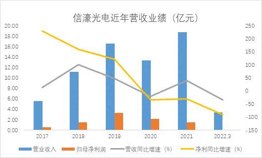 和讯SGI公司｜信濠光电SGI评分连续四个季度下滑，营业成本激增，盈利能力承压