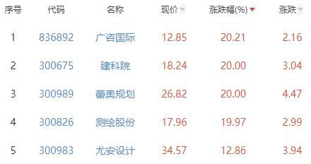 建筑装饰板块涨2.51% 广咨国际涨20.21%居首