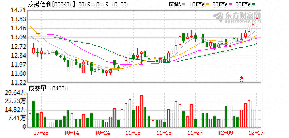 （12-19）龙蟒佰利连续三日收于年线之上，前次最大涨幅1.34%