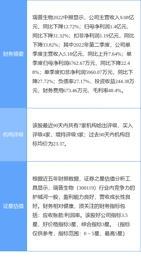 瑞普生物涨8.11%，西南证券二日前给出“买入”评级