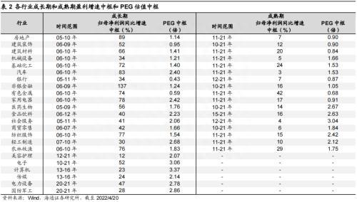 海通策略：不同行业PEG对比分析