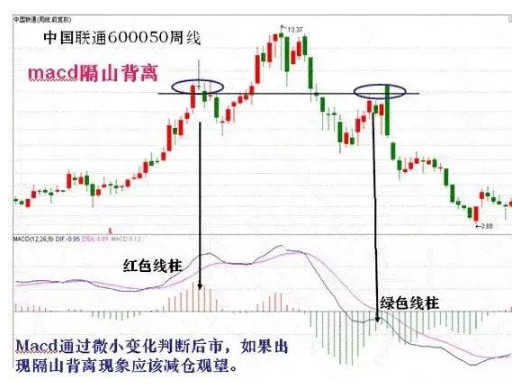 MACD实战精华：MACD底背离三法，看懂你离高手就不远了