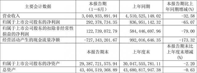 东方明珠：2022年上半年净利润2.92亿元 同比下降65.07%