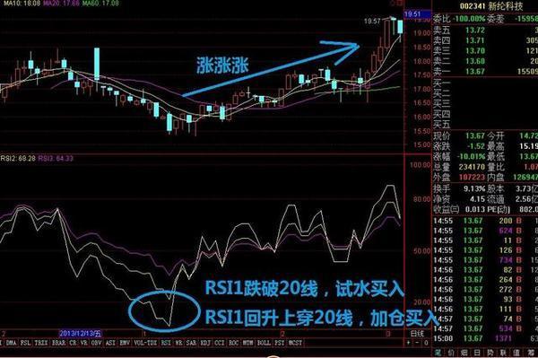 RSI指标入门基础知识 RSI强弱指标基本运用