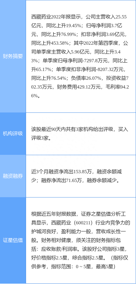 西藏药业涨5.63%，西南证券二周前给出“买入”评级