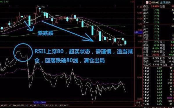 RSI指标入门基础知识 RSI强弱指标基本运用