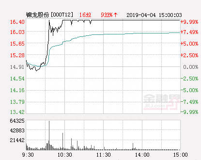 快讯：锦龙股份涨停 报于16.4元