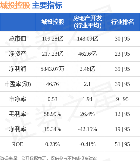 城投控股（600649）7月26日主力资金净卖出5406.45万元