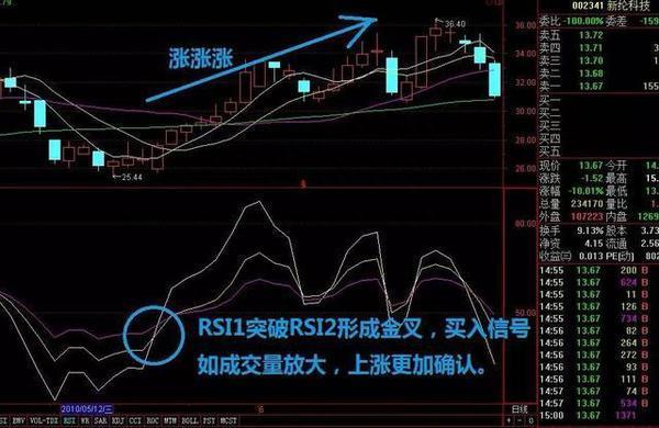 RSI指标入门基础知识 RSI强弱指标基本运用