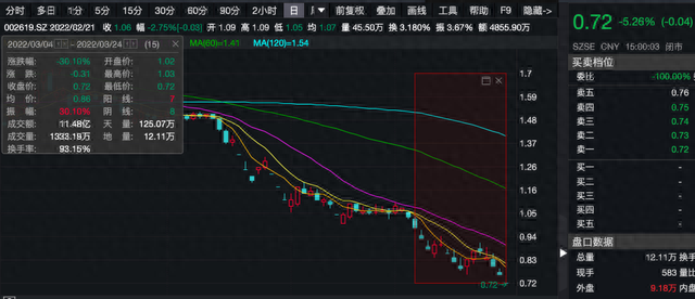 股价跌掉95%，这只“7毛股”距离退市还剩5天