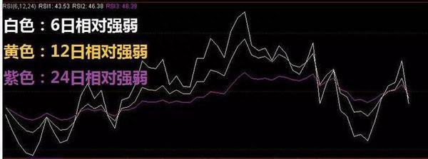 RSI指标入门基础知识 RSI强弱指标基本运用