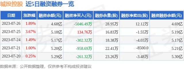 城投控股（600649）7月26日主力资金净卖出5406.45万元