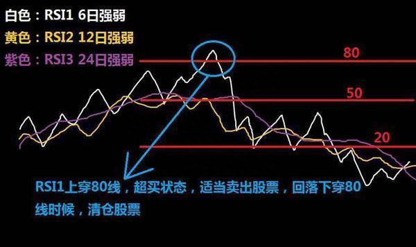 RSI指标入门基础知识 RSI强弱指标基本运用