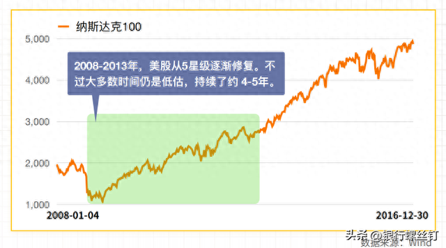 美股牛长熊短，还会有投资机会吗？