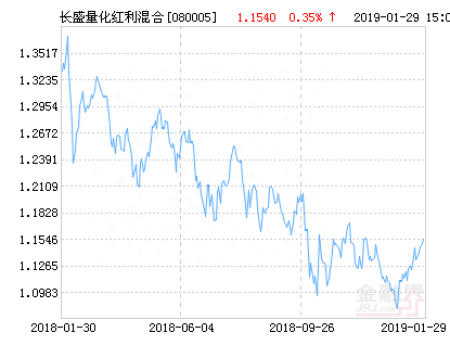 长盛量化红利混合基金最新净值涨幅达1.55%