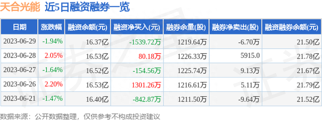 天合光能（688599）6月29日主力资金净卖出5205.03万元