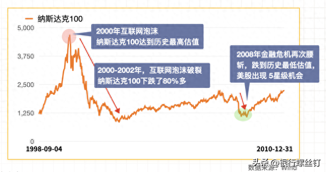 美股牛长熊短，还会有投资机会吗？