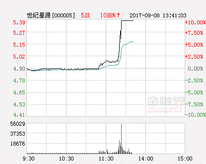 快讯：世纪星源涨停 报于5.39元