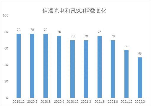 和讯SGI公司｜信濠光电SGI评分连续四个季度下滑，营业成本激增，盈利能力承压