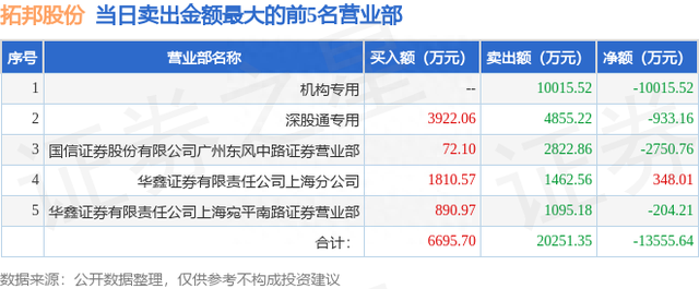 6月30日拓邦股份（002139）龙虎榜数据：游资量化打板、炒股养家上榜