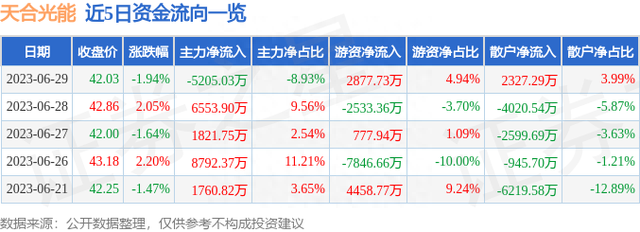 天合光能（688599）6月29日主力资金净卖出5205.03万元